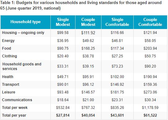 asfa retirement standard calculator