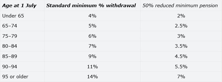 Minimum annual payments for pensions for 2020/21 and 2021/22 financial years.