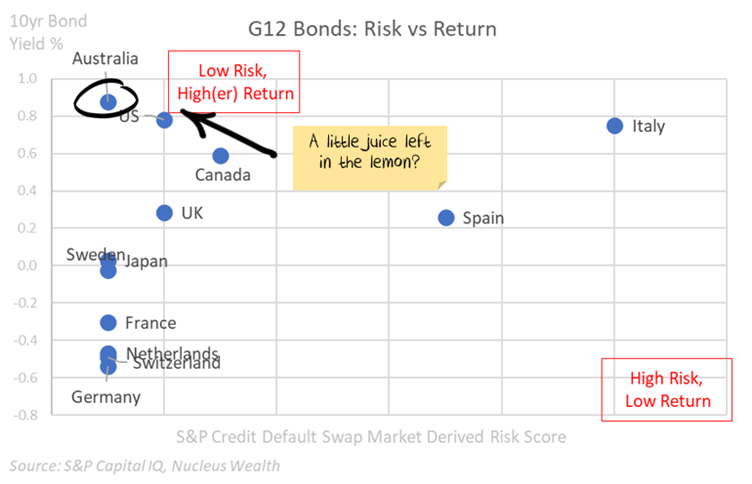 Australian bond yields and inflation