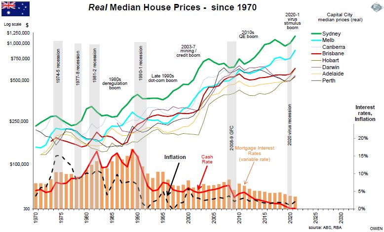 House prices surge falls are common and coming