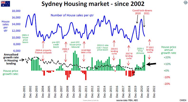 Sydney housing market
