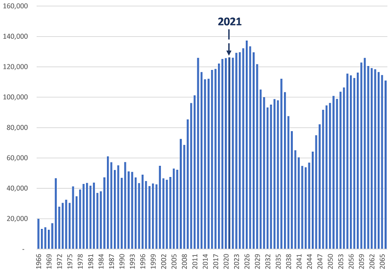 Turning point: the 2020s baby boom retirement surge