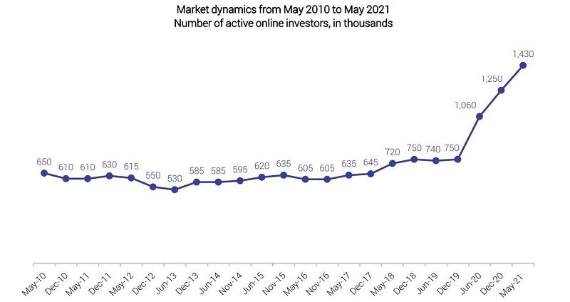 Number of retail online investors