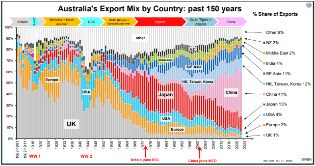 Australia's Export Mix by Country: past 150 years