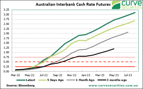Australia Interbank Cash Rate Futures
