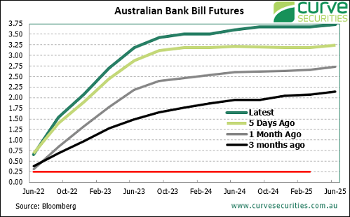 Australia Bank Bill Futures