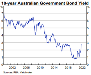 10-YR Australian Govt Bond Yield