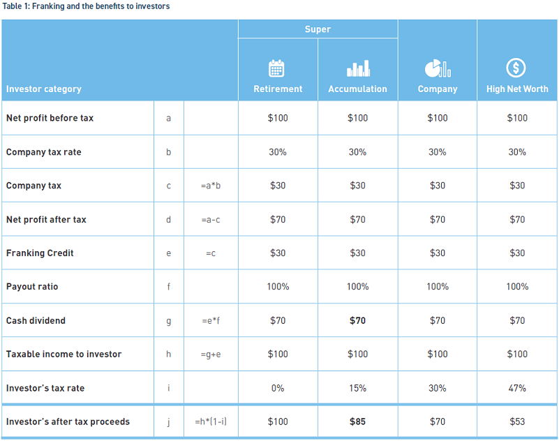 after-tax-returns-and-the-value-of-franking-credits