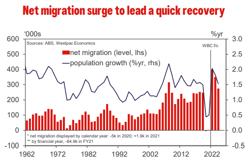 What's behind the recent surge in Australia's net migration – and will it  last?