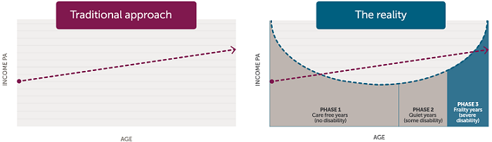 Retirement phases: care-free, quiet, and frailty years