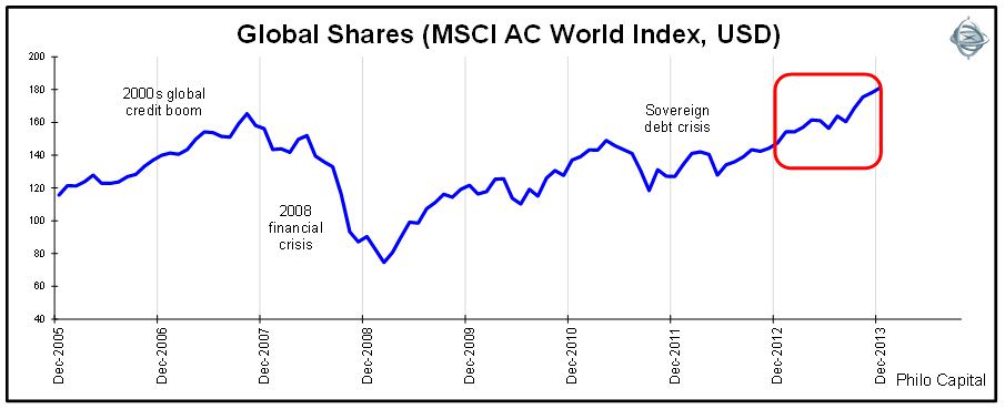 Global Stock Index Chart