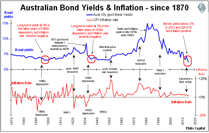 Australian bond yields and inflation