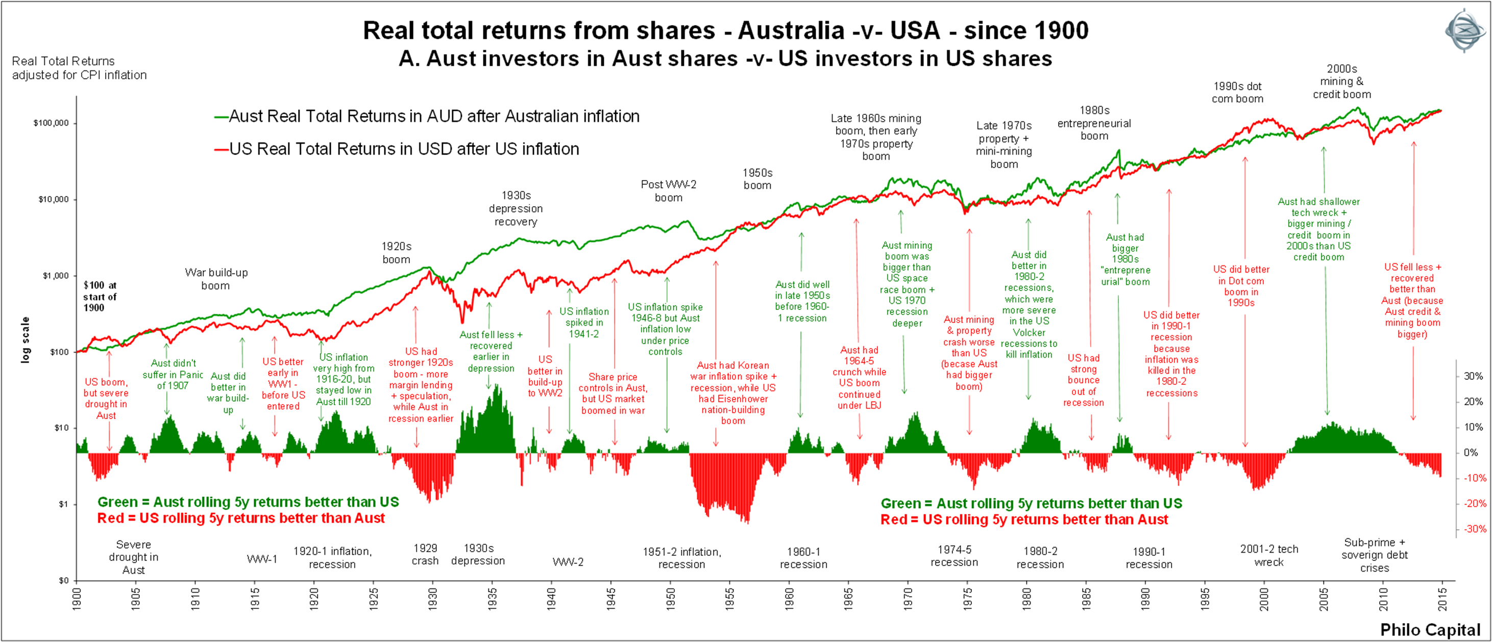 All Ordinaries Chart 100 Years