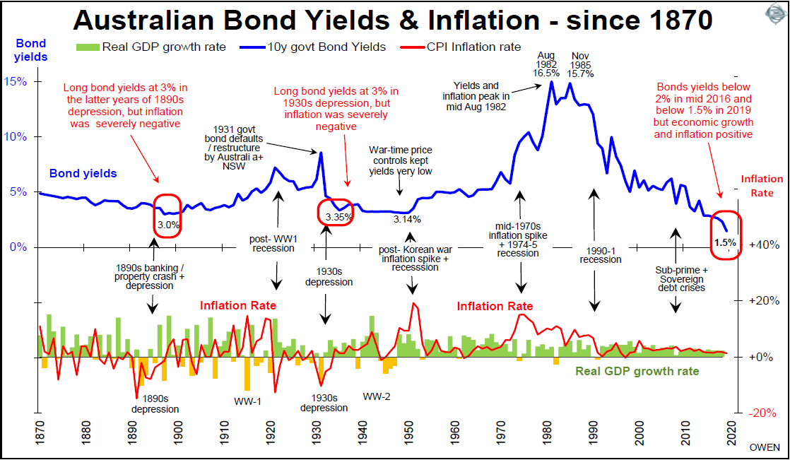 Australian bond yields and inflation