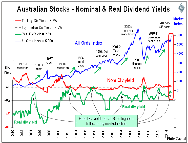 nominal and real dividend yields