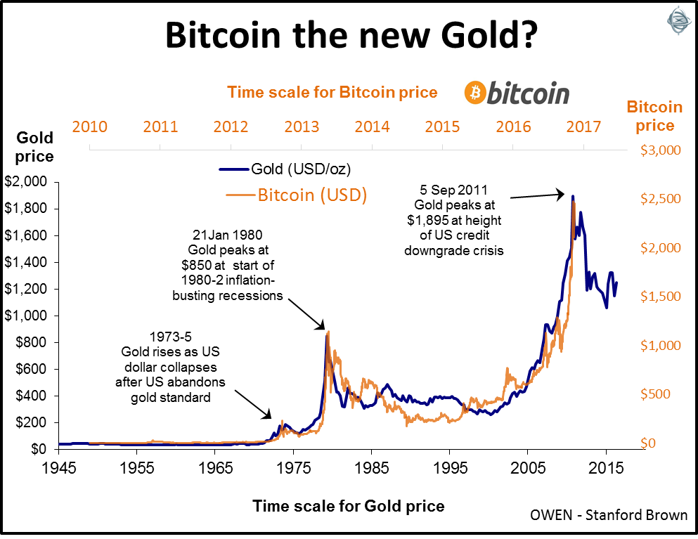 bitcoin cost graph