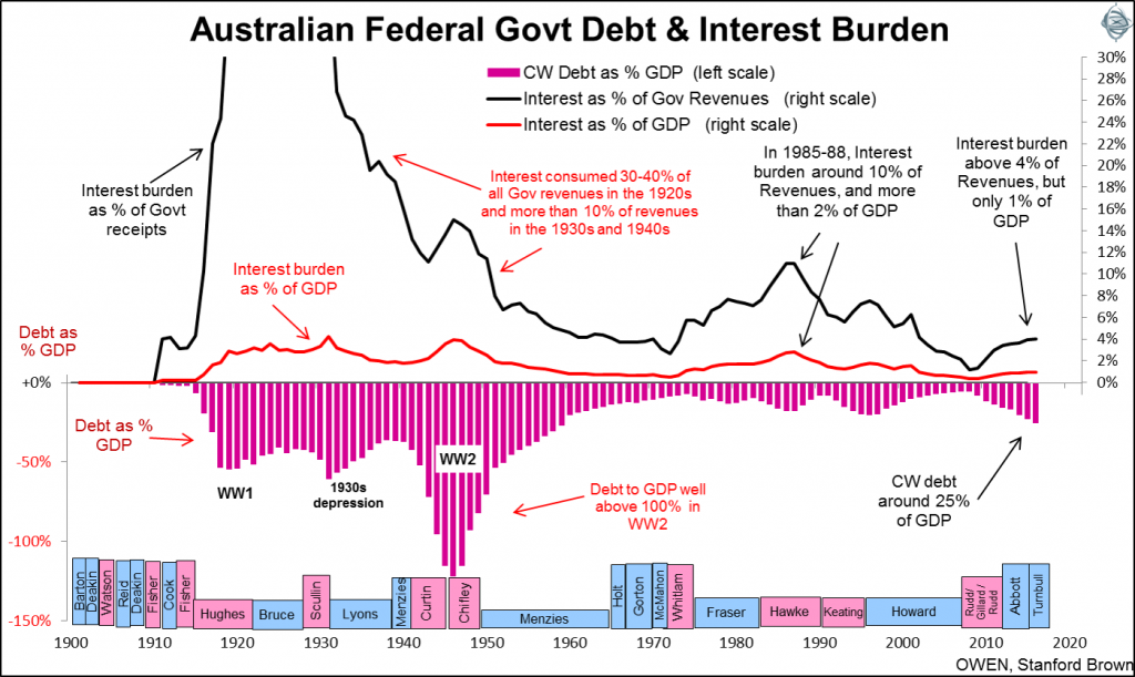 Government debt