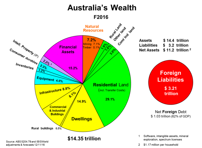 Australian wealth