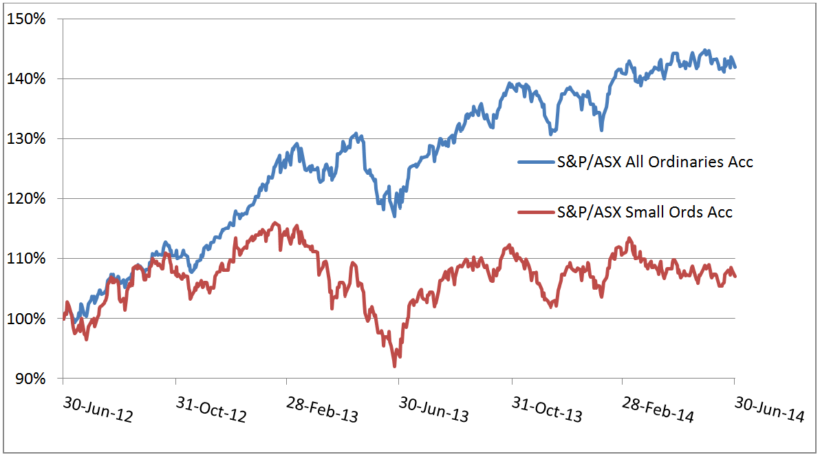 All Ordinaries Accumulation Index Chart