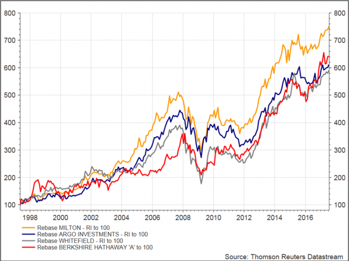 LICs versus Berkshire shares; effects of imputation