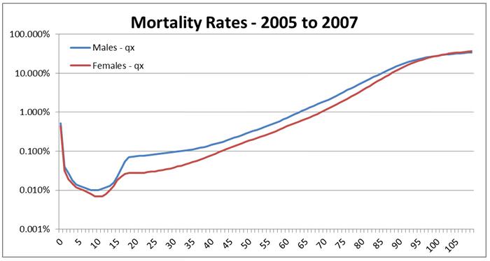 Mortality Chart
