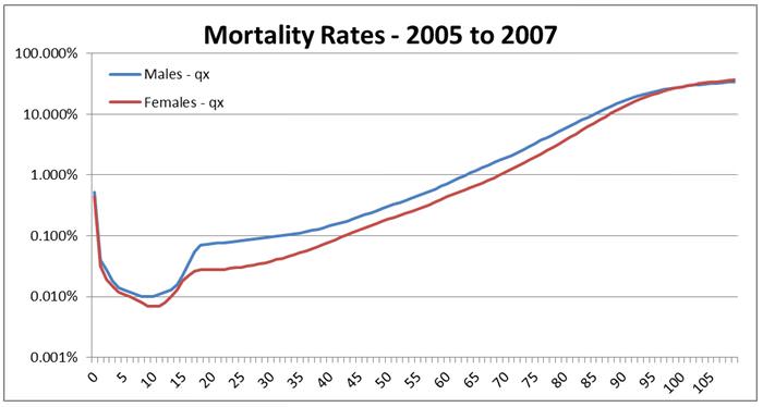 Death By Age Chart