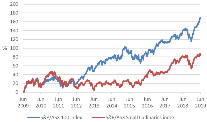 Asx Small Ordinaries Index Chart