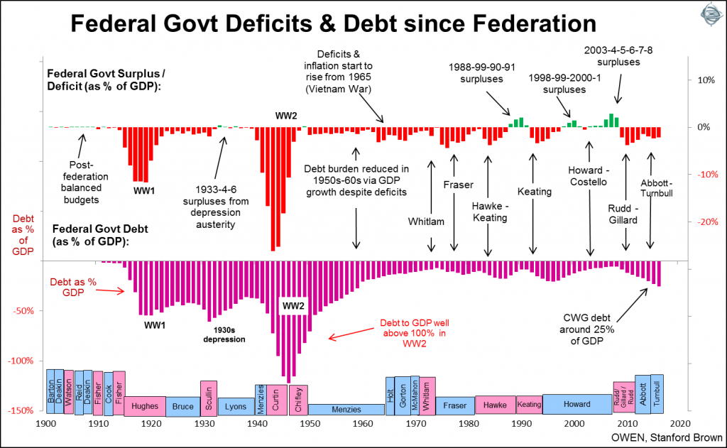 australian government debt
