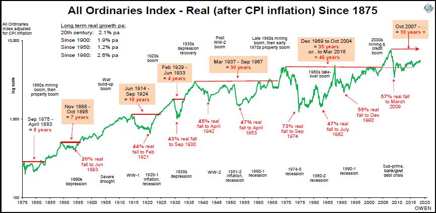 All Ords Chart 50 Years