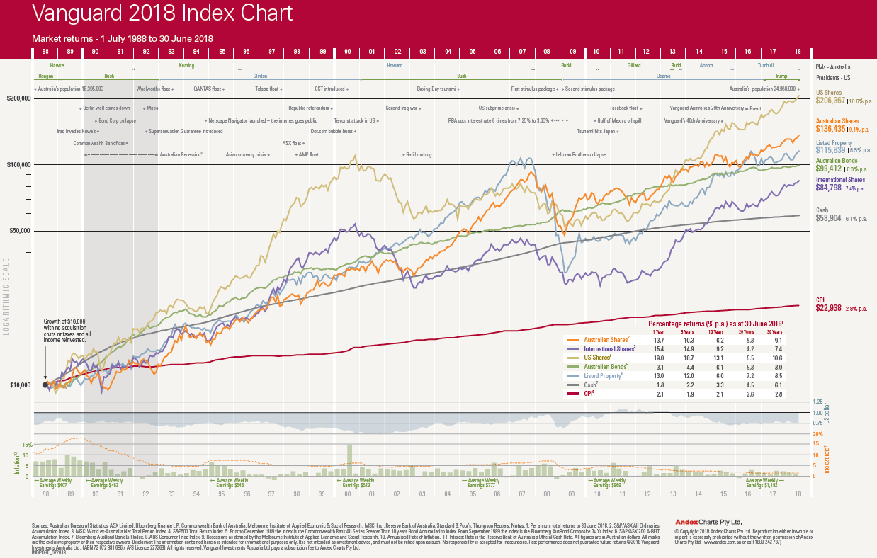 Vanguard 2017 Index Chart