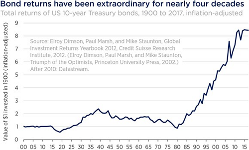 government bonds