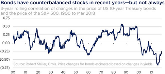 government bonds