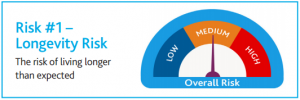 Three investment risks: longevity