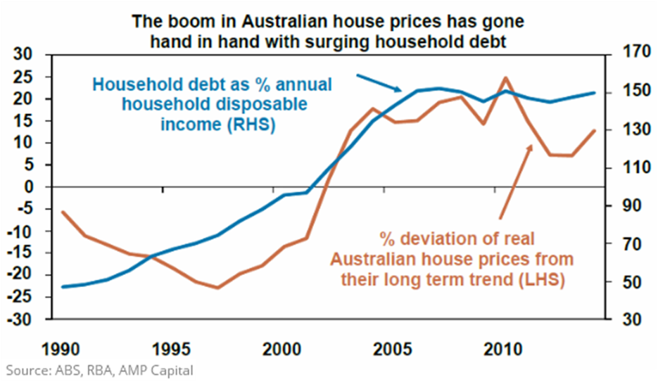 JH Chart5 051214; property boom; overpriced