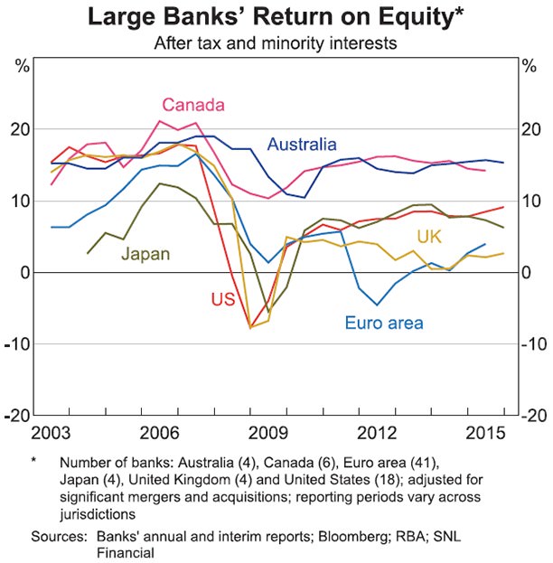 Large banks return on equity