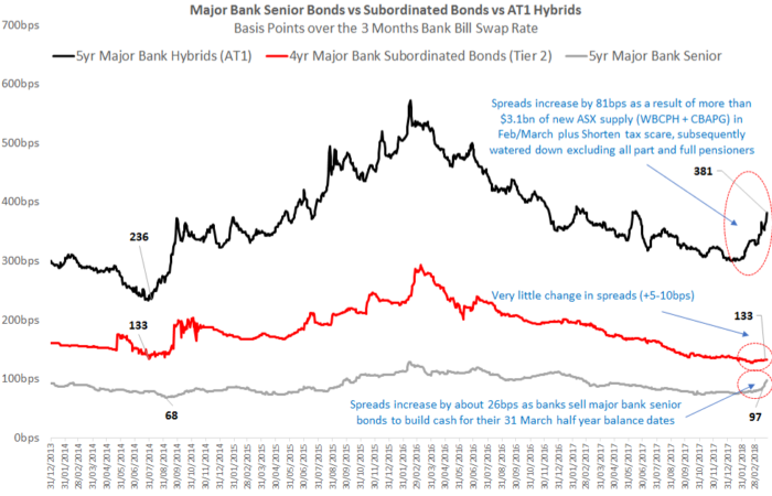 Comparing bond and hybrid securities