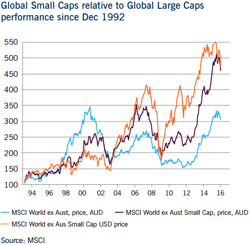 Msci World Small Cap Index Chart
