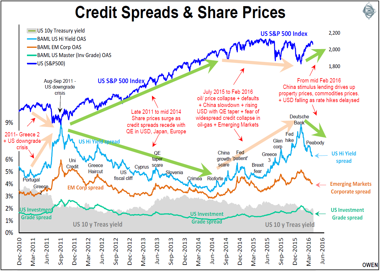 Spread Widening Bet