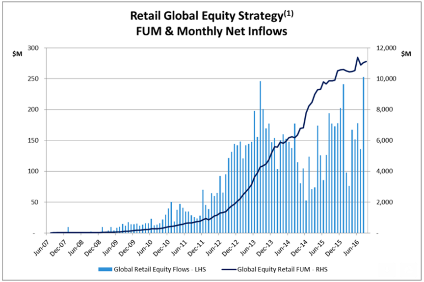 retail-global-equity-strategy-magellan-281016