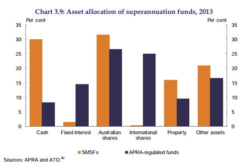 Super asset allocation